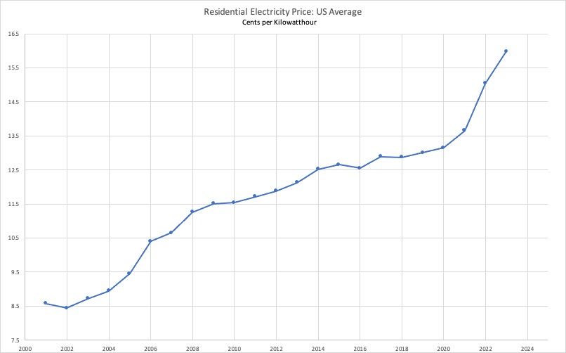 US Average Electricity price